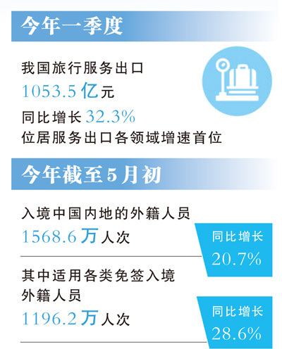 正规炒股配资 一季度旅行服务出口同比增长32.3%三个视角看入境游新变化（大数据观察·中国服务）